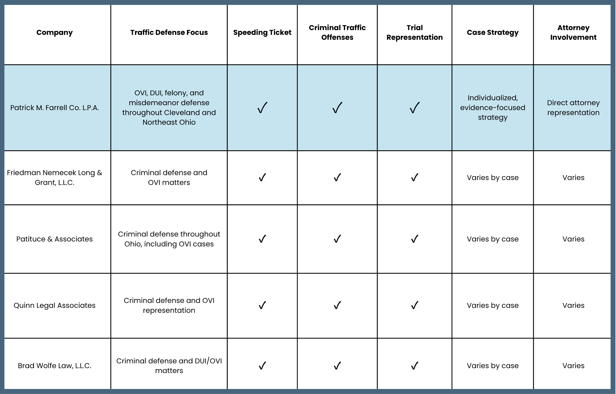 Comparison chart of Cleveland traffic ticket lawyers featuring Patrick M. Farrell Co. L.P.A. alongside other Cleveland criminal defense law firms. The table compares each firm's traffic defense focus, speeding ticket representation, criminal traffic offense defense, trial representation, case strategy, and attorney involvement to help drivers evaluate legal representation for Ohio traffic violations.