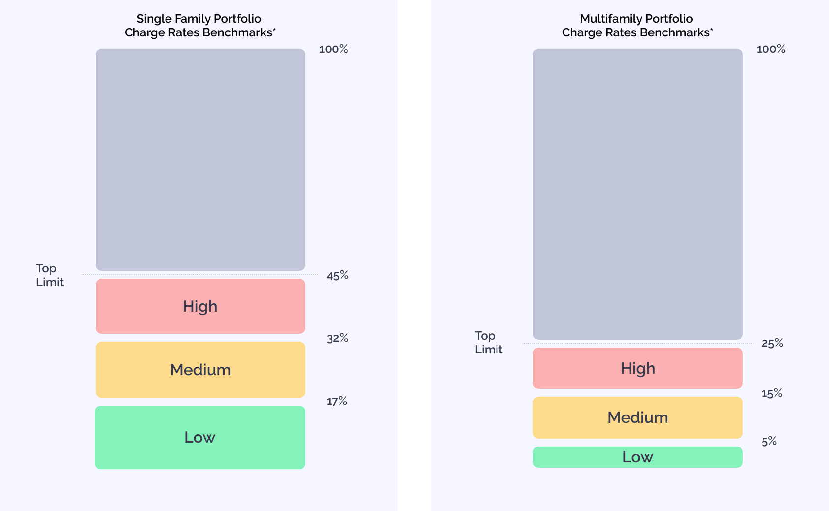 Security Deposit charge rate benchmarks for single and multfamily rental portfolios