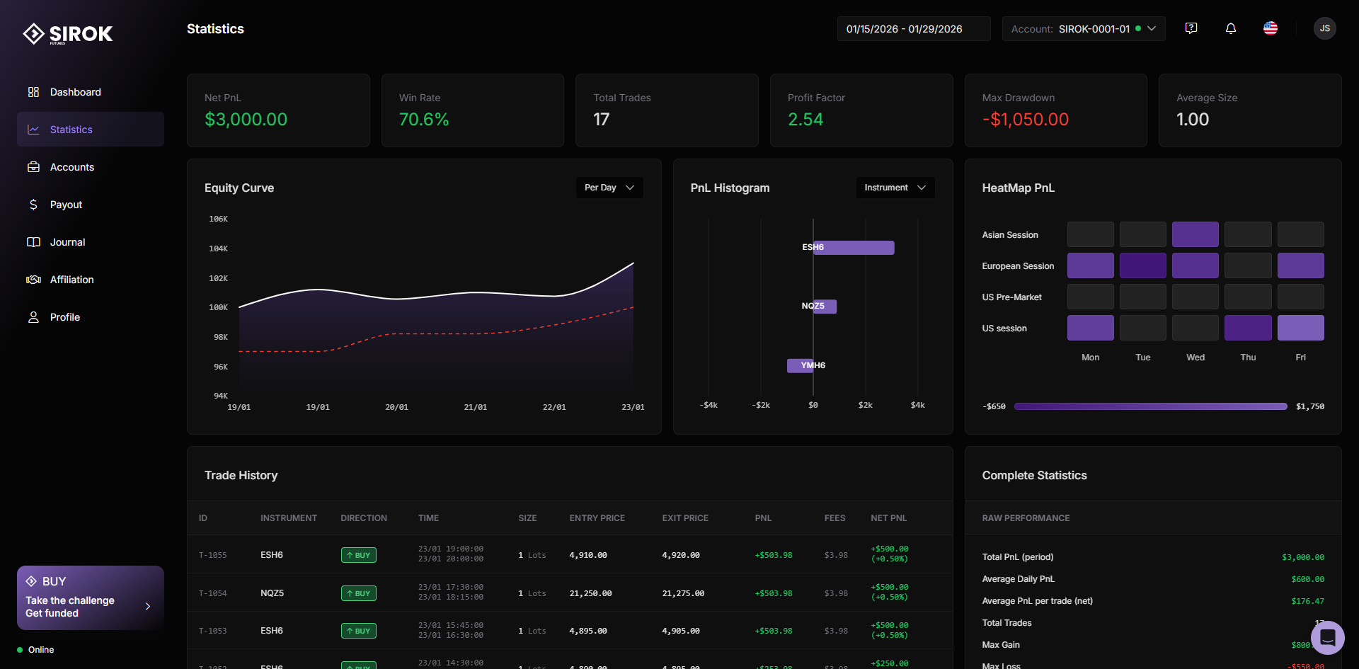 the statistics page on the Sirok Futures dashboard