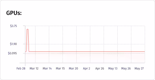 Price trends for GPUs on Rackspace Spot