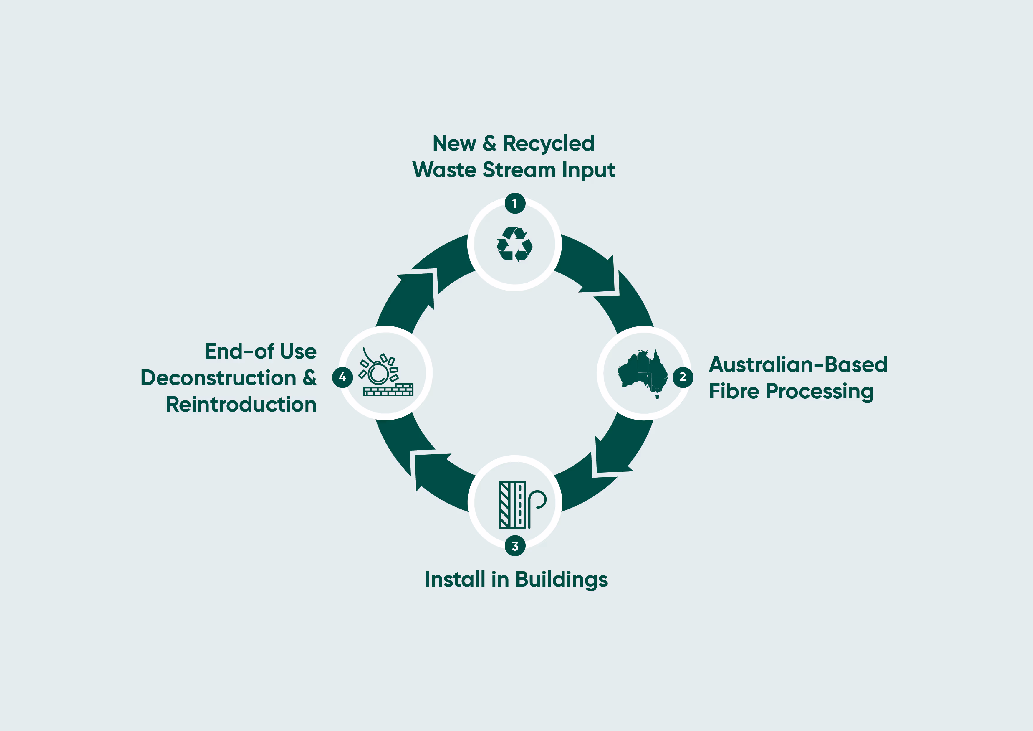 Diagram showing circular manufacturing