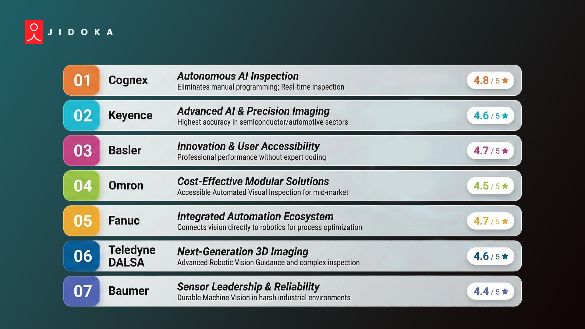 Top 7 Machine Vision Companies in 2026