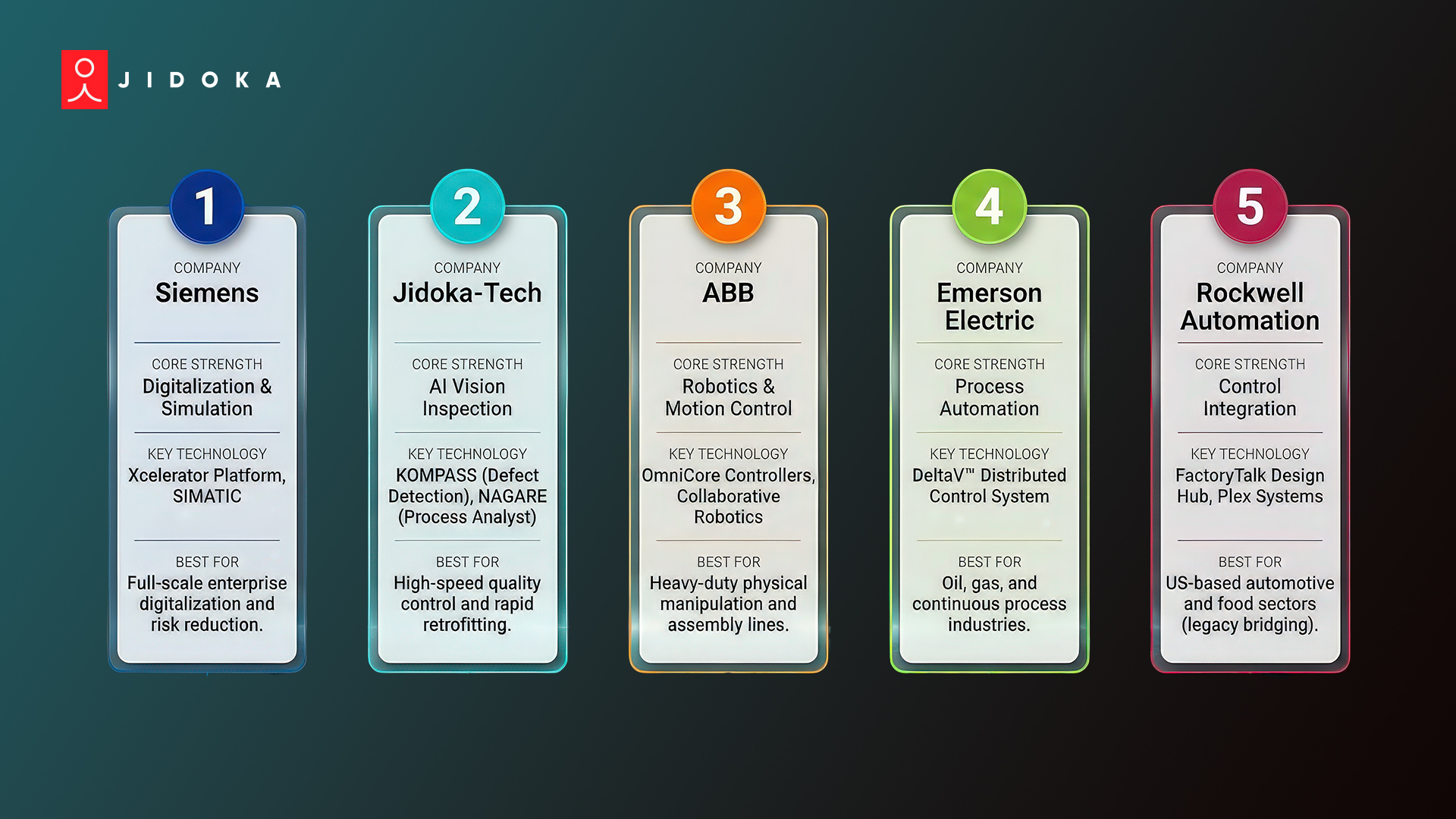 Top 5 Factory Automation Companies