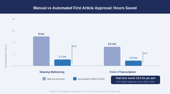 Figure 4: Manual vs Automated FAI Documentation Hours: 73% reduction in ballooning time, 52% faster approval cycle