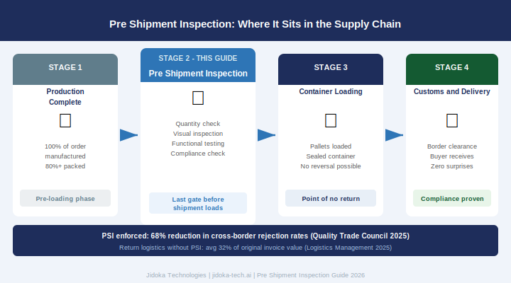 Figure 1: Pre Shipment Inspection: position in the supply chain from production through customs