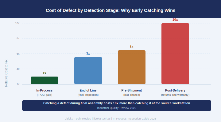 Figure 1: Cost of Defect by Detection Stage: why in-process identification wins financially