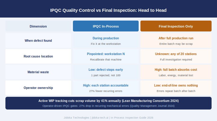 Figure 3: IPQC Quality Control vs Final Inspection: root cause, waste, and operator ownership compared