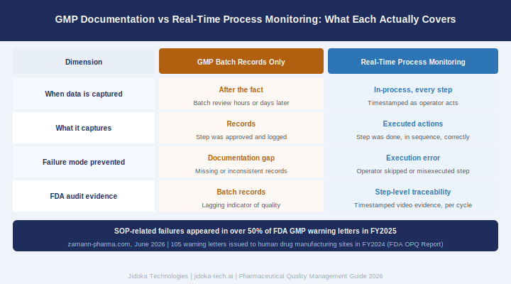Figure 1: GMP Batch Records vs Real-Time Process Monitoring: what each captures, when, and what FDA evidence it produces