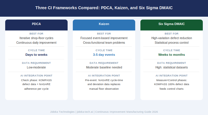 Figure 1: PDCA vs Kaizen vs Six Sigma DMAIC: best use case, cycle time, data requirement, and AI integration point for each framework