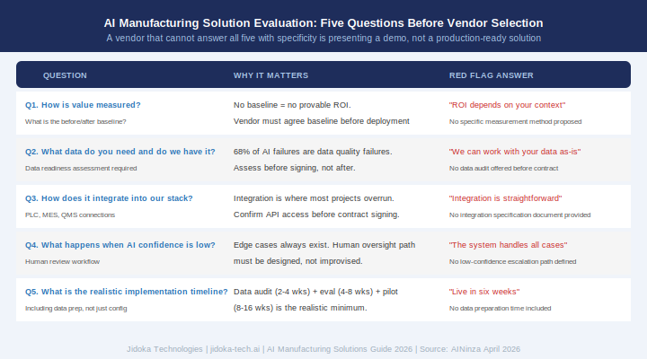 Figure 2: Five-question AI manufacturing solution evaluation framework with red-flag answers for each criterion