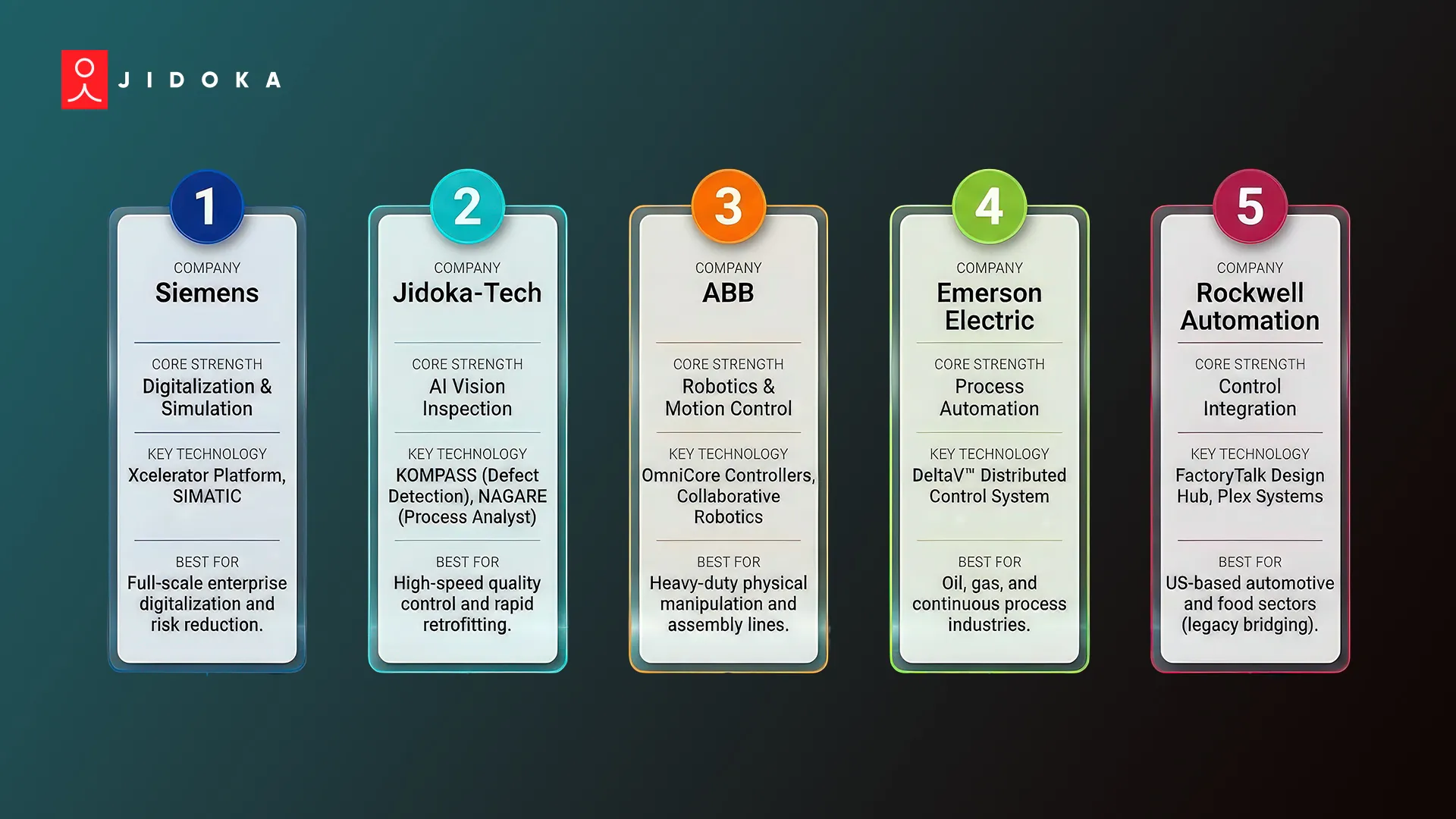 Top 5 Factory Automation Companies