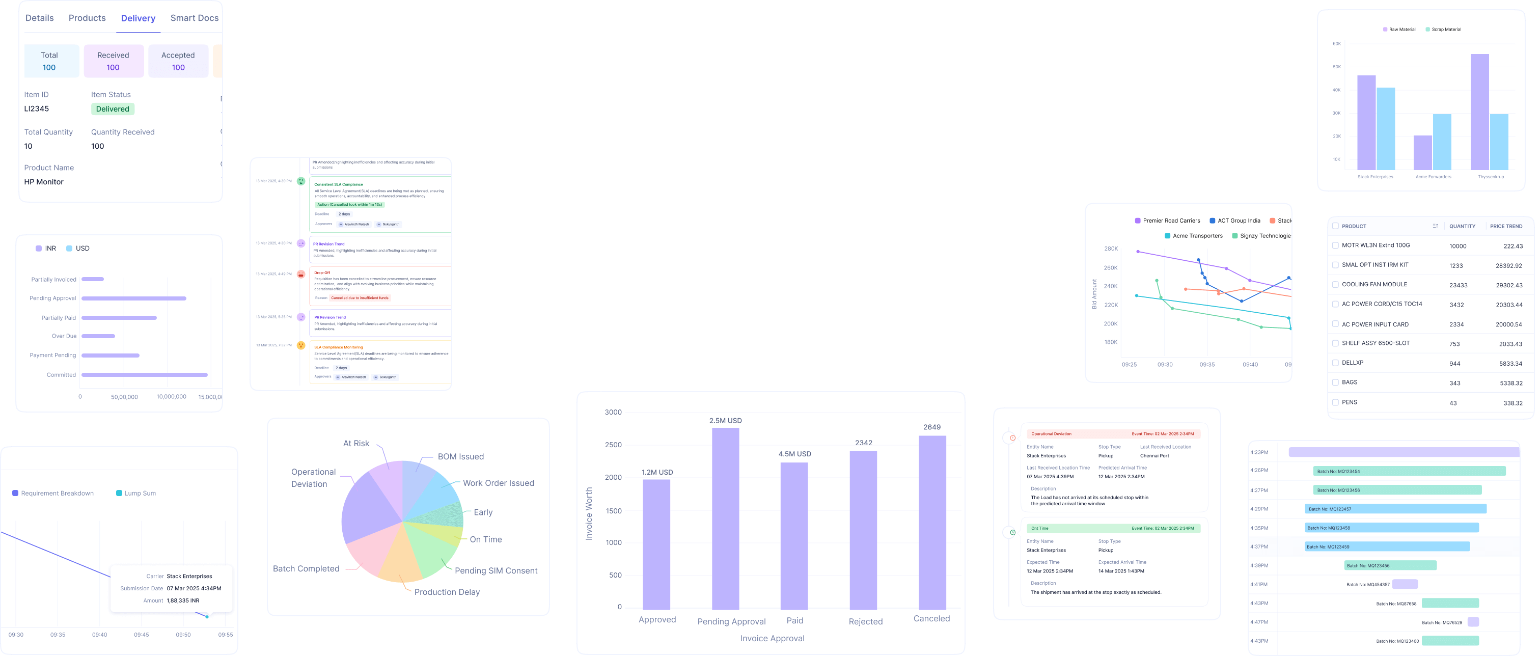 Dashboard with multiple data visualizations including bar charts, line graphs, pie chart, delivery details, item status, invoice approval amounts, and operational deviation logs.