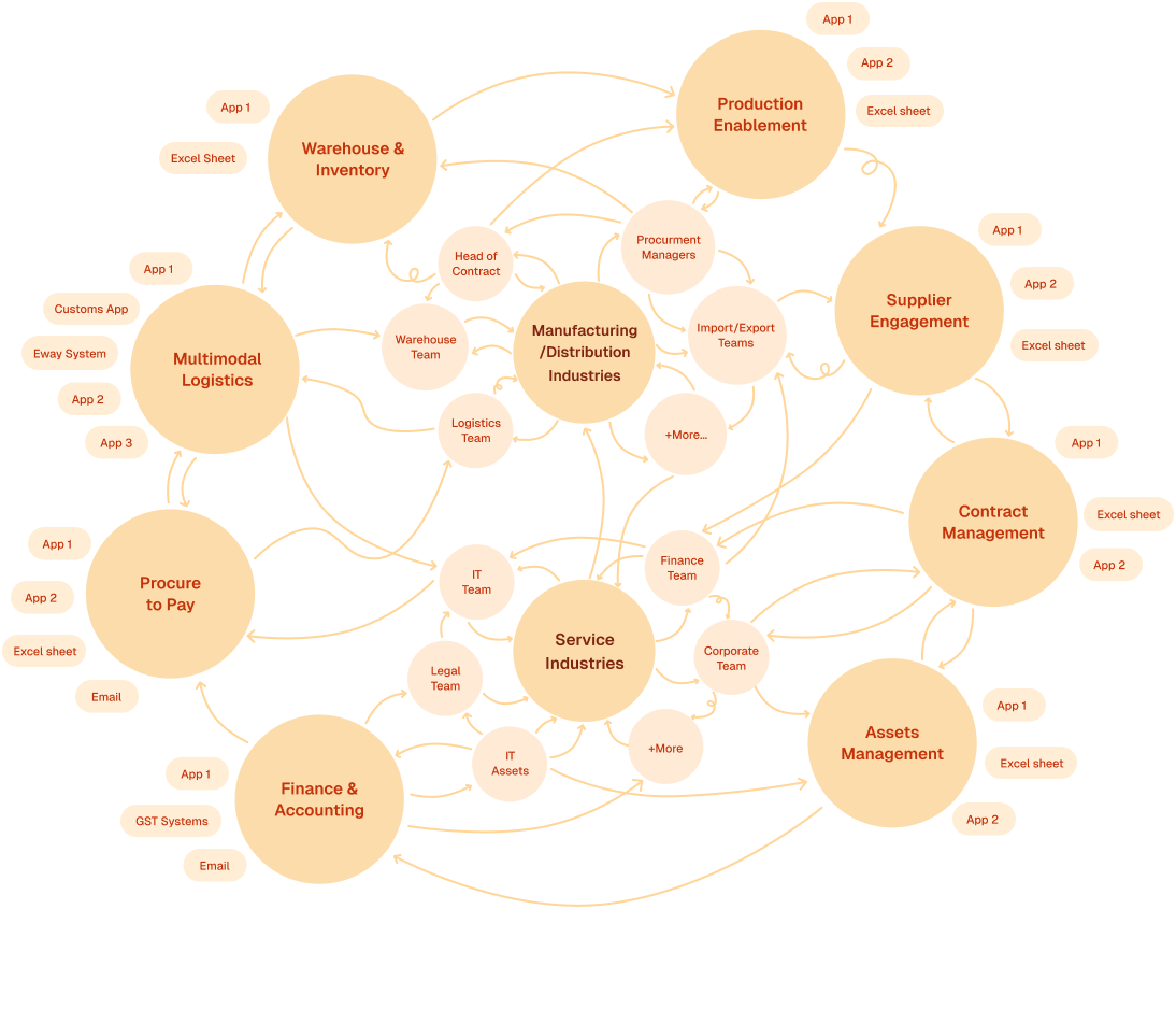 Diagram showing interconnected business functions including Warehouse & Inventory, Production Enablement, Supplier Engagement, Contract Management, Assets Management, Service Industries, Finance & Accounting, Procure to Pay, and Multimodal Logistics with related teams and apps like Excel sheet, App 1, App 2, customs app, and email.