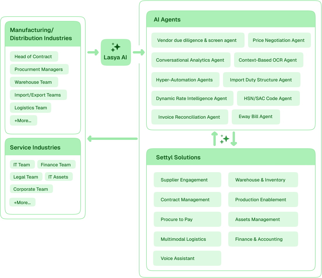 Settyl Lasya AI Agents - How it works