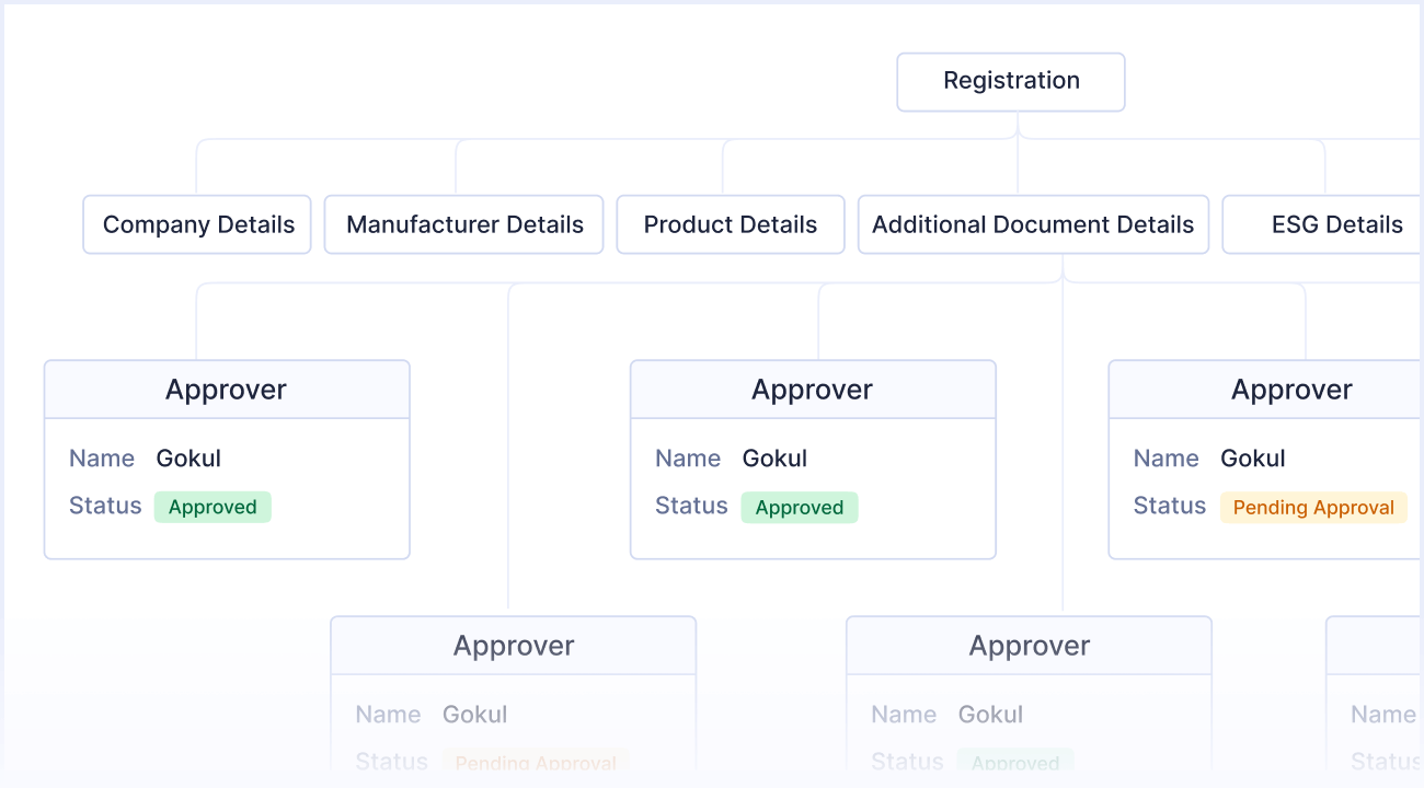 Approval workflow diagram showing Registration branching into Company Details, Manufacturer Details, Product Details, Additional Document Details, and ESG Details, each with an approver named Gokul and status labels Approved or Pending Approval.