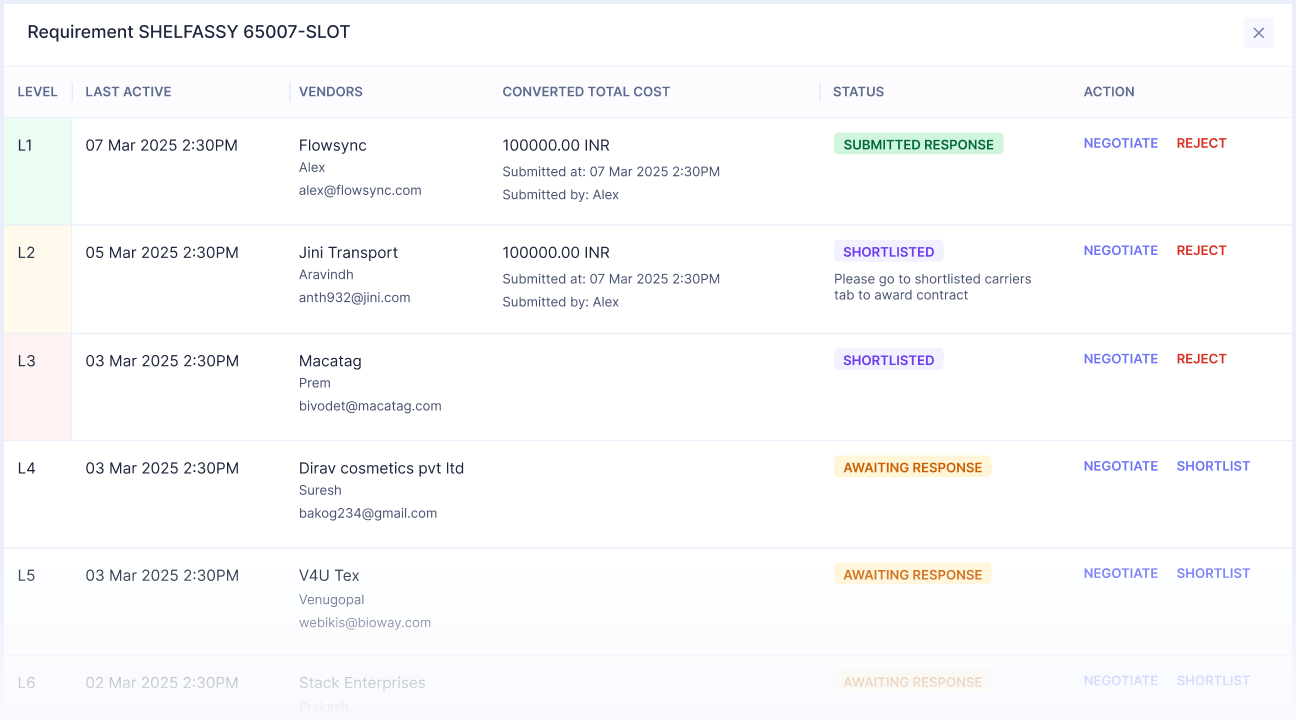 Table showing requirement SHELFASSY 65007-SLOT with vendor levels, last active dates, vendor names and contacts, total costs in INR, status labels like submitted response, shortlisted, awaiting response, and action links to negotiate, reject, or shortlist.