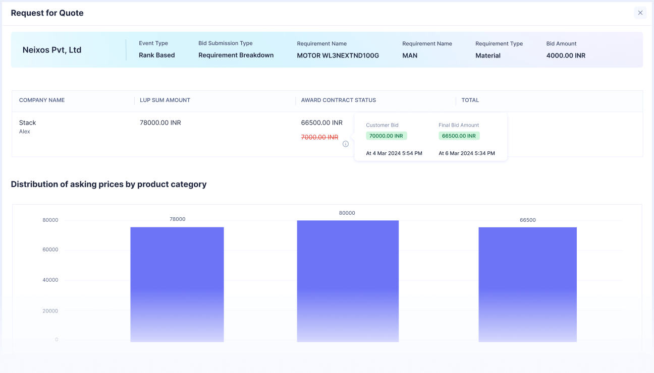 Request for Quote from Neixos Pvt, Ltd showing rank based event and requirement details for MOTOR WL3NEXTND100G material with a bid amount of 4000.00 INR. The table shows company Stack with a lump sum amount of 78000.00 INR, award contract status of 66500.00 INR (previously 7000.00 INR crossed out), and total bid amounts with customer bid at 70000.00 INR on 4 Mar 2024 and final bid amount at 66500.00 INR on 6 Mar 2024. A bar chart below displays distribution of asking prices by product category with bars for 78000, 80000, and 66500.