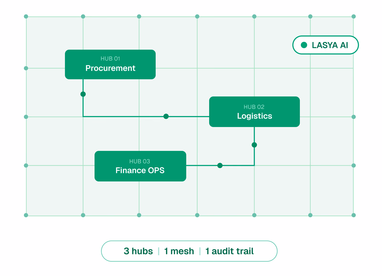 Settyl Lasya AI Agents - How it works
