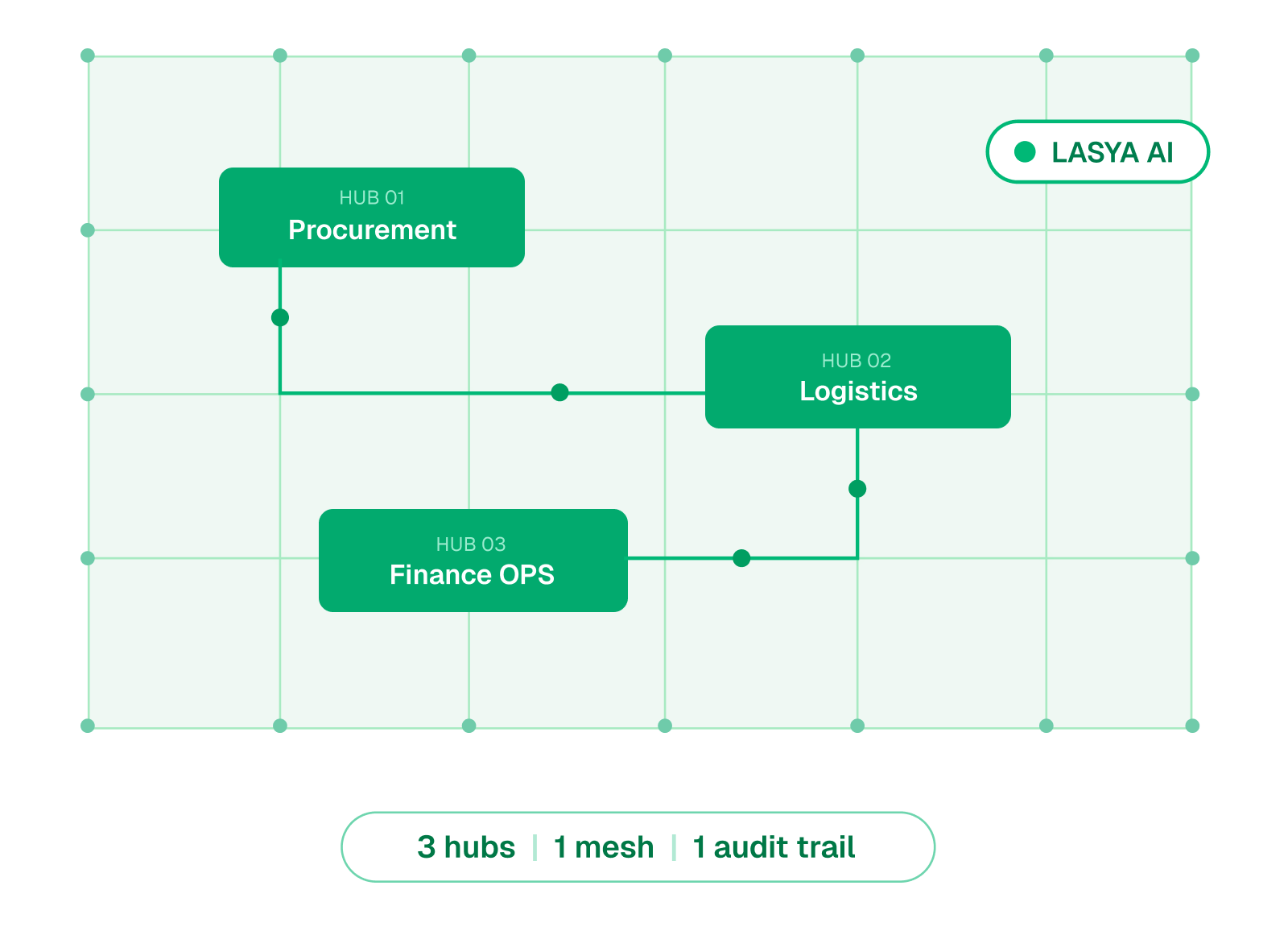 Settyl Lasya AI Agents - How it works