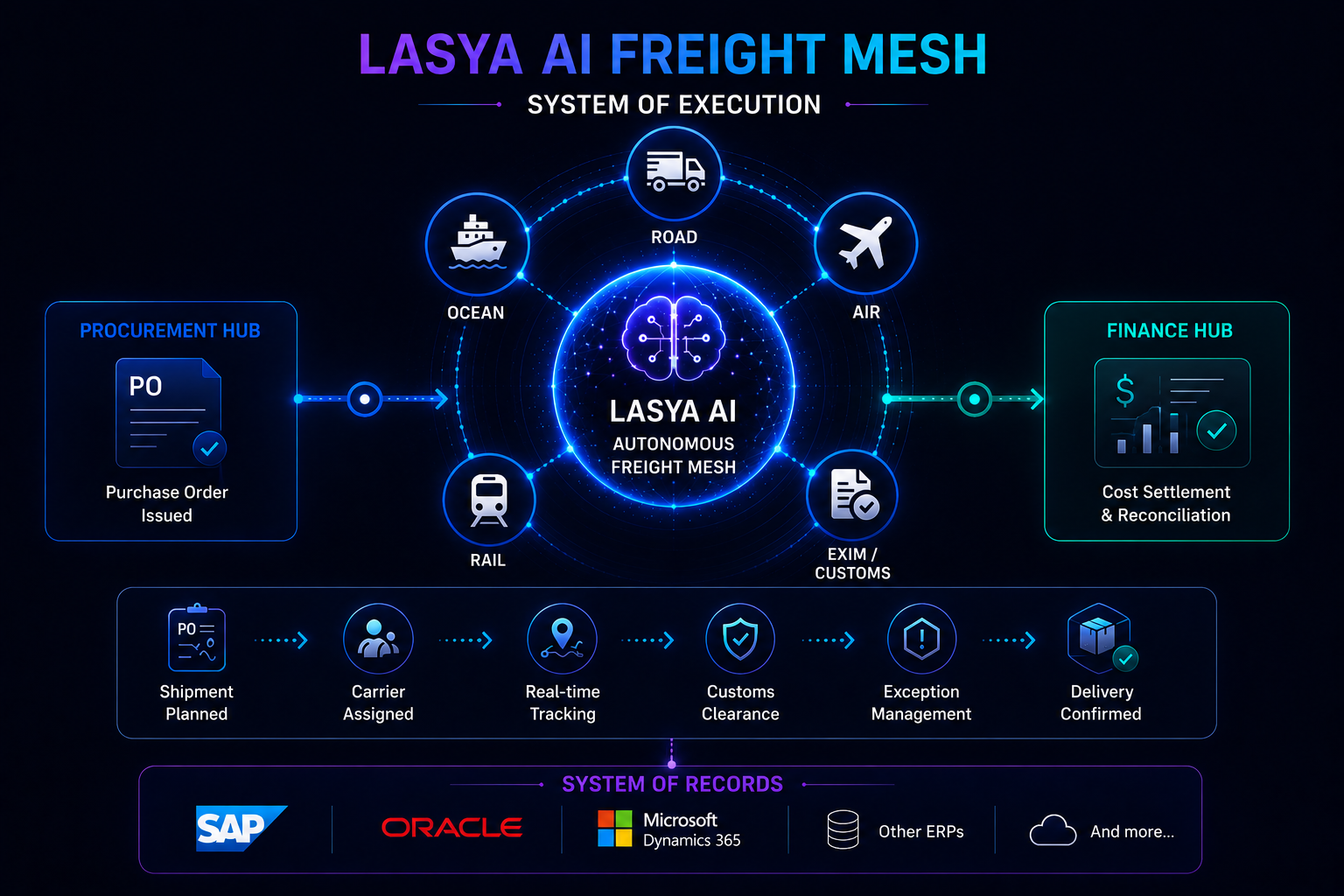 Illustration of Settyl's Autonomous Freight & Logistics platform showing Lasya AI orchestrating multimodal transportation, shipment planning, carrier collaboration, customs, warehouse operations, real-time visibility, and ERP integration across a Multi-Enterprise Execution Graph.