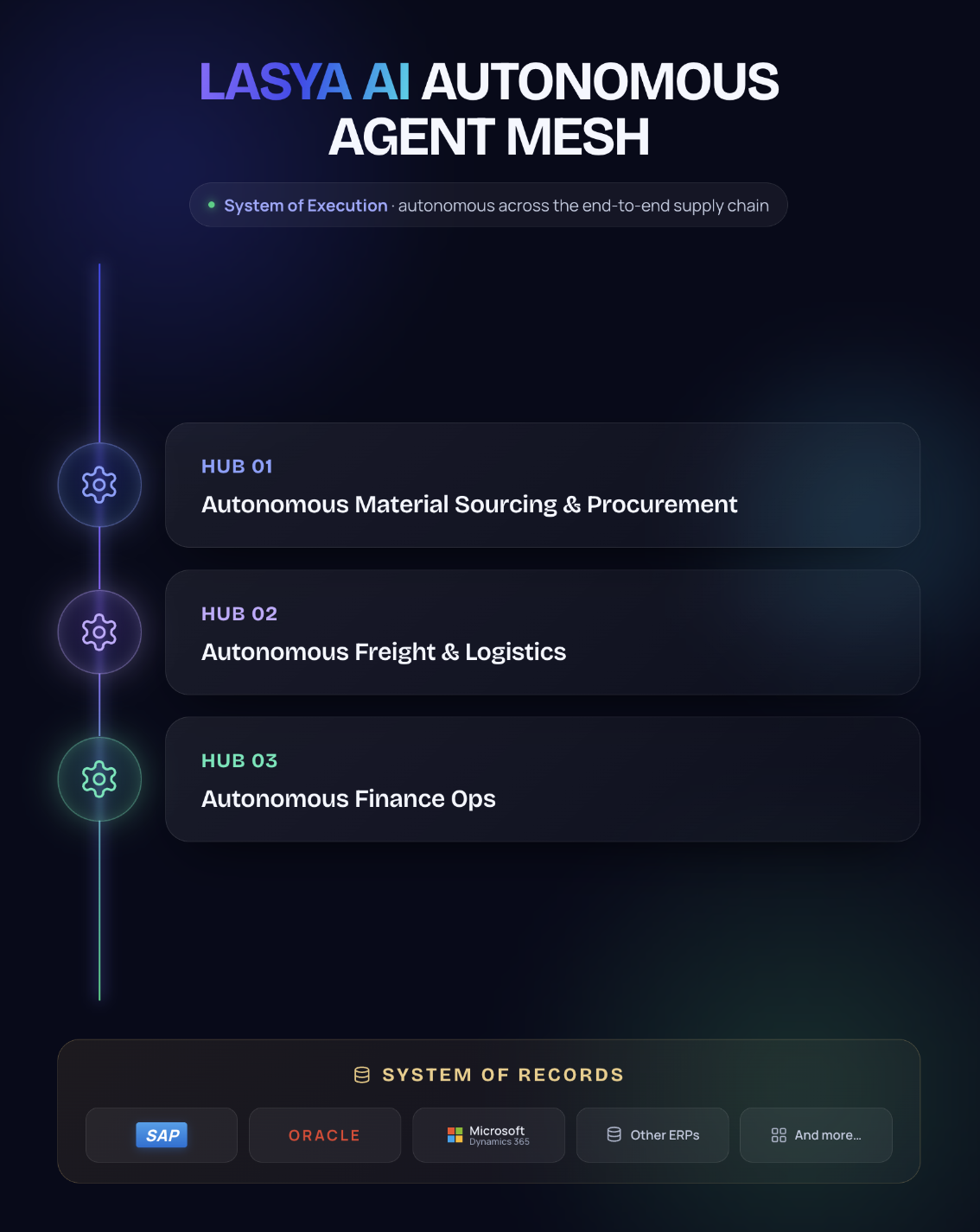 Lasya AI agent mesh running autonomous procurement, logistics, and finance in real time