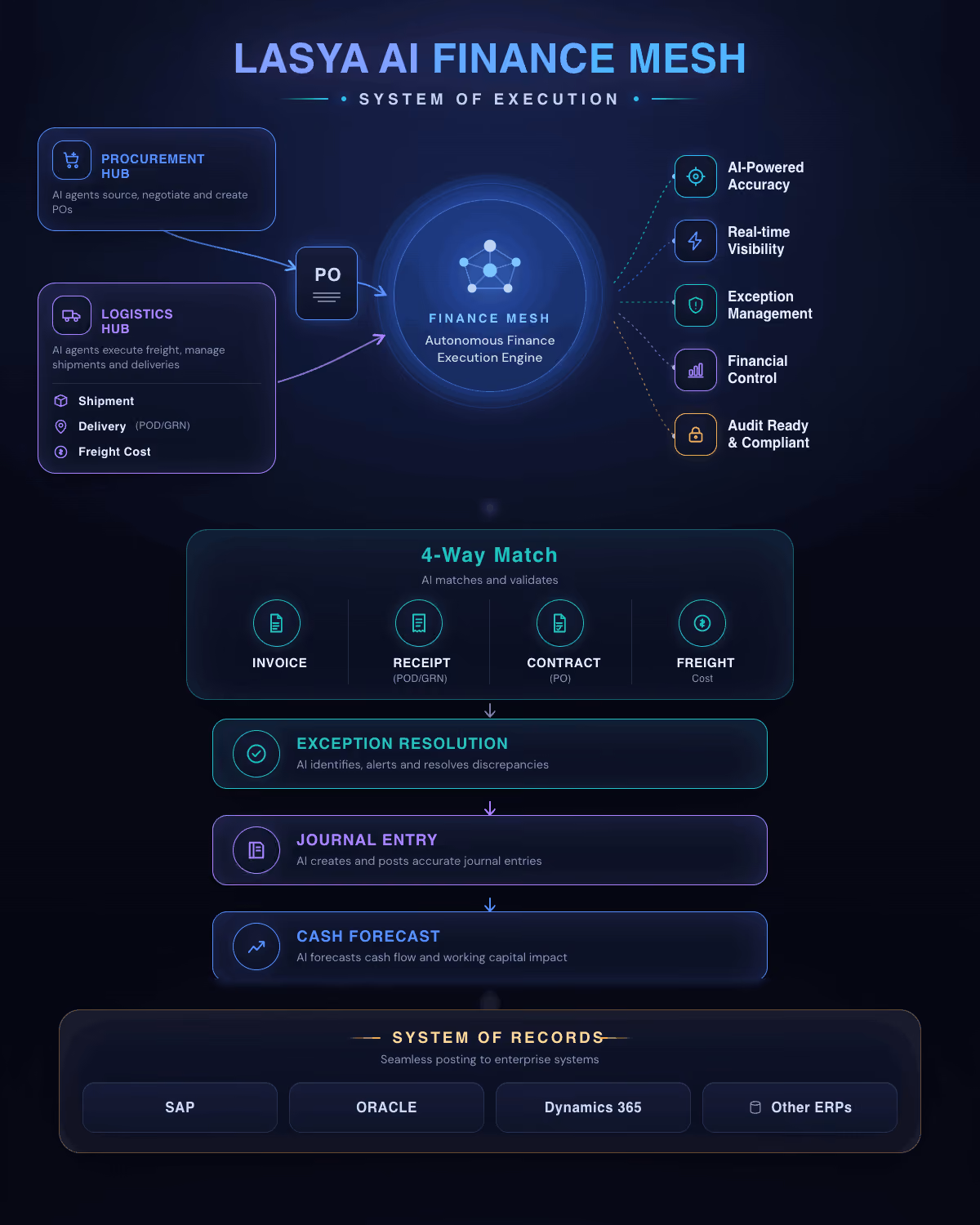 Lasya AI autonomous finance operations