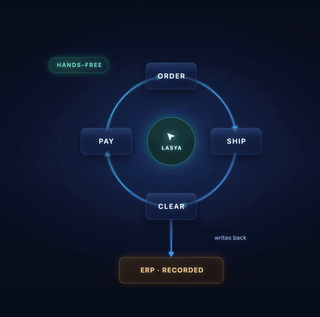 Autonomous Supply Chain Execution transaction journey from intent through execution to verified ERP outcome