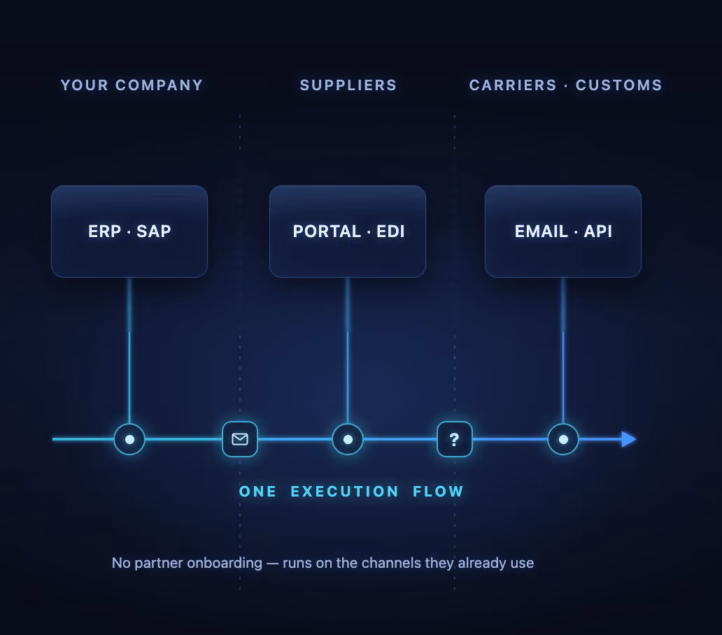 Multi-Enterprise Execution across buyers, suppliers, logistics partners and enterprise systems