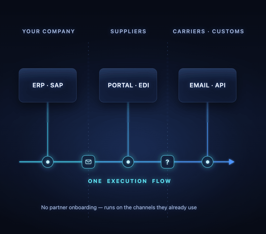 Lasya AI autonomous procurement agent mesh — from vendor discovery to SAP PO in 4 minutes