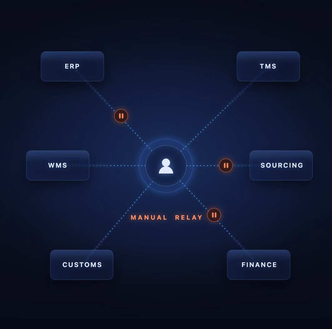 Operational fragmentation forcing people to carry supply-chain transaction context between disconnected enterprise systems, partners, and communication channels.