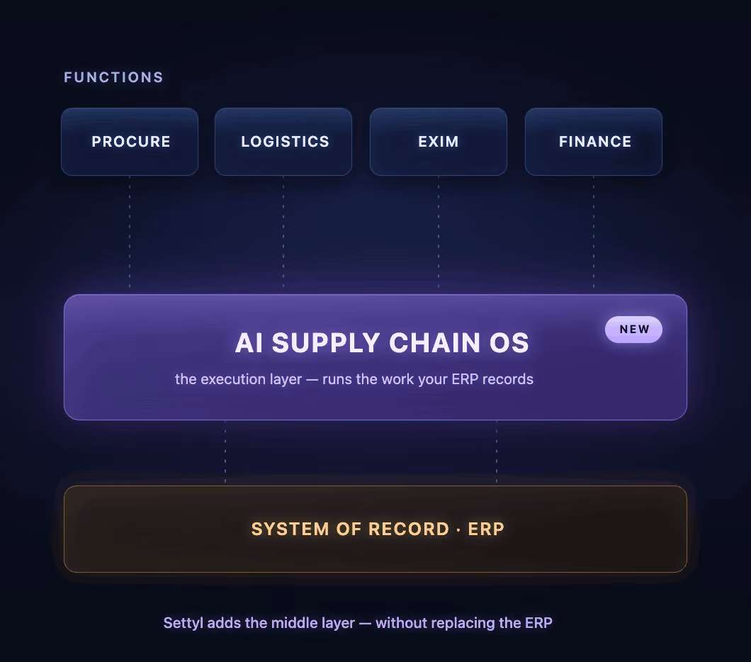 AI Supply Chain Operating System metaphor showing a System of Execution connecting enterprise systems, transaction state and supply chain partners