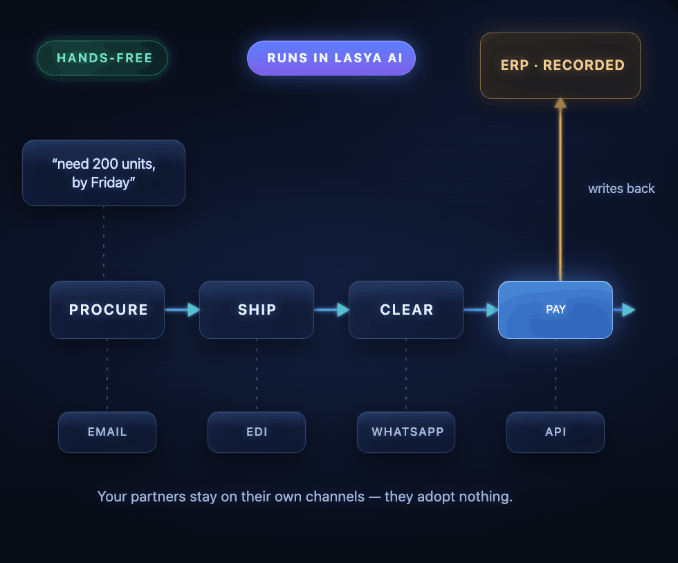 Lasya AI agent mesh running autonomous procurement, logistics, and finance in real time