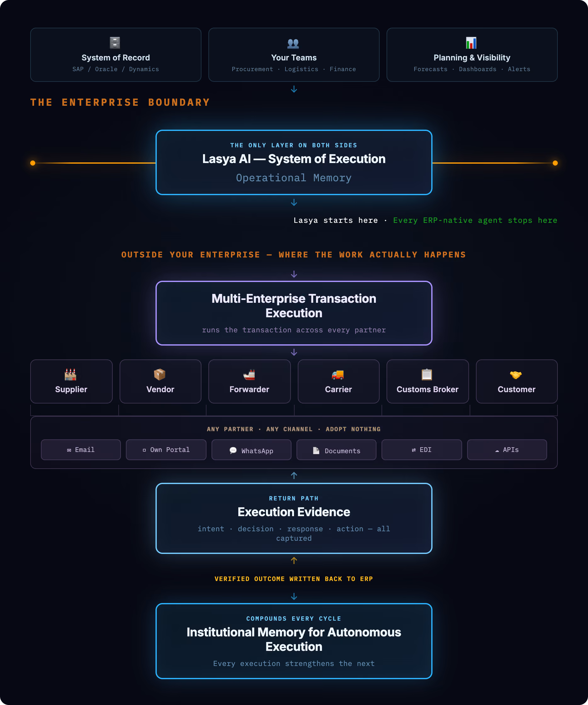Lasya AI System of Execution connecting SAP, Oracle, and Dynamics with suppliers, vendors, forwarders, carriers, and customers through multi-enterprise transaction execution across email, WhatsApp, portals, documents, EDI, and APIs, generating execution evidence and writing verified outcomes back to ERP systems.