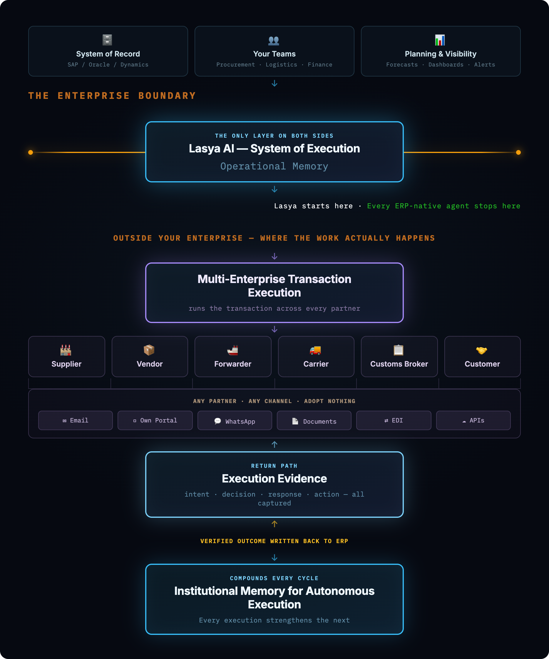 Lasya AI System of Execution connecting SAP, Oracle, and Dynamics with suppliers, vendors, forwarders, carriers, and customers through multi-enterprise transaction execution across email, WhatsApp, portals, documents, EDI, and APIs, generating execution evidence and writing verified outcomes back to ERP systems.