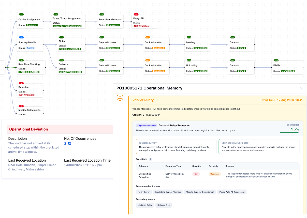 Domestic shipment execution from PO issuance-> Dock scheduling -> Real time tracking - settlements in single state with exceptions routing
