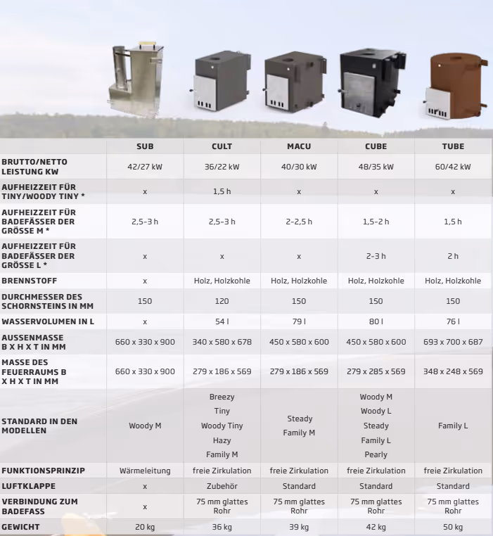 Comparison table of five wood and charcoal heaters (SUB, CULT, MACU, CUBE, TUBE PLASTIC) detailing output power, heating times, energy source, chimney connection, water capacity, measurements, standard models, operating principle, air vent, hot tub connection, and weight.