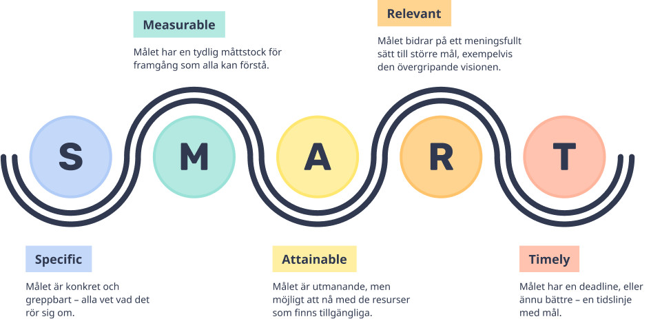 Bild som visar SMART-målsättning med samma förklarande text som ovan.