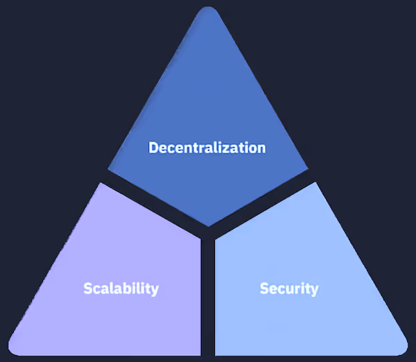 Illustration of the blockchain trilemma represented as a triangle divided into three parts: decentralization at the top, scalability on the left, and security on the right
