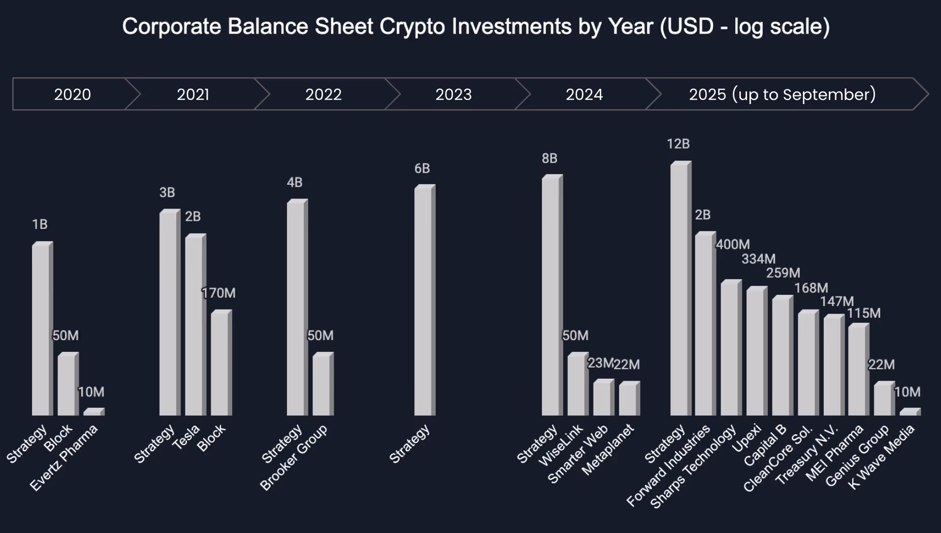 A bar chart showing corporate balance sheet crypto investments by year (2020–2025, log scale). Early adopters include Strategy, Tesla, and Block, while 2025 sees a surge with Forward Industries, Sharps Technology, Upexi, CleanCore Solutions, Capital B, Treasury N.V., MEI Pharma, Genius Group, and K Wave Media. Values range from millions to over $12B, highlighting accelerating adoption of Bitcoin, Solana, Dogecoin, and other assets by public companies worldwide.
