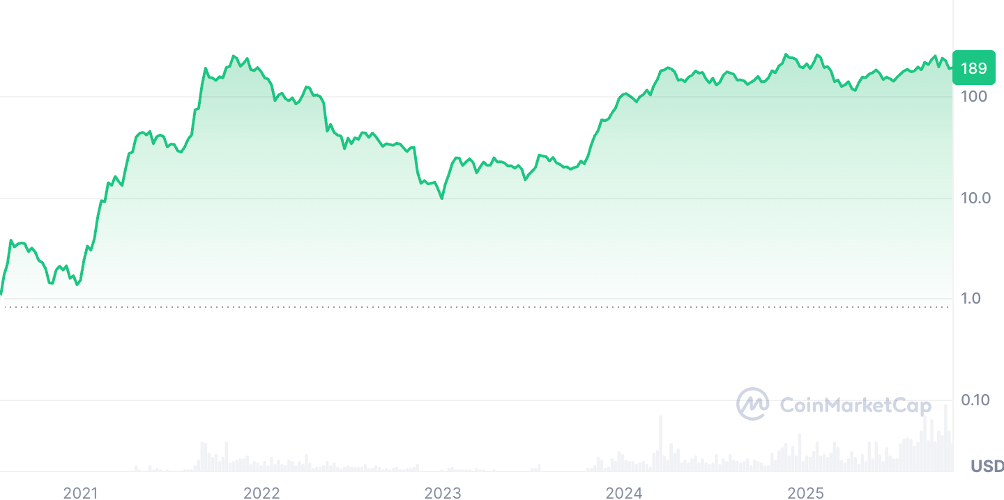 Line chart showing Solana (SOL) price performance since inception in 2020 - stabilizing now near $189, illustrating Solana’s strong rebound and volatility over the year.