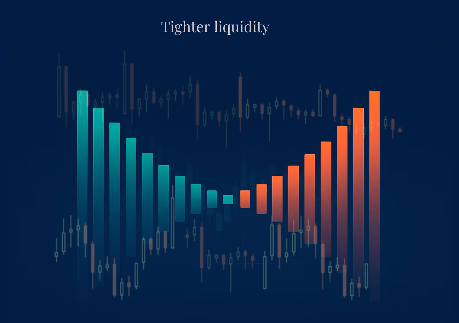 Asymmetric bid-ask chart showing tightening liquidity and cautious investor behavior