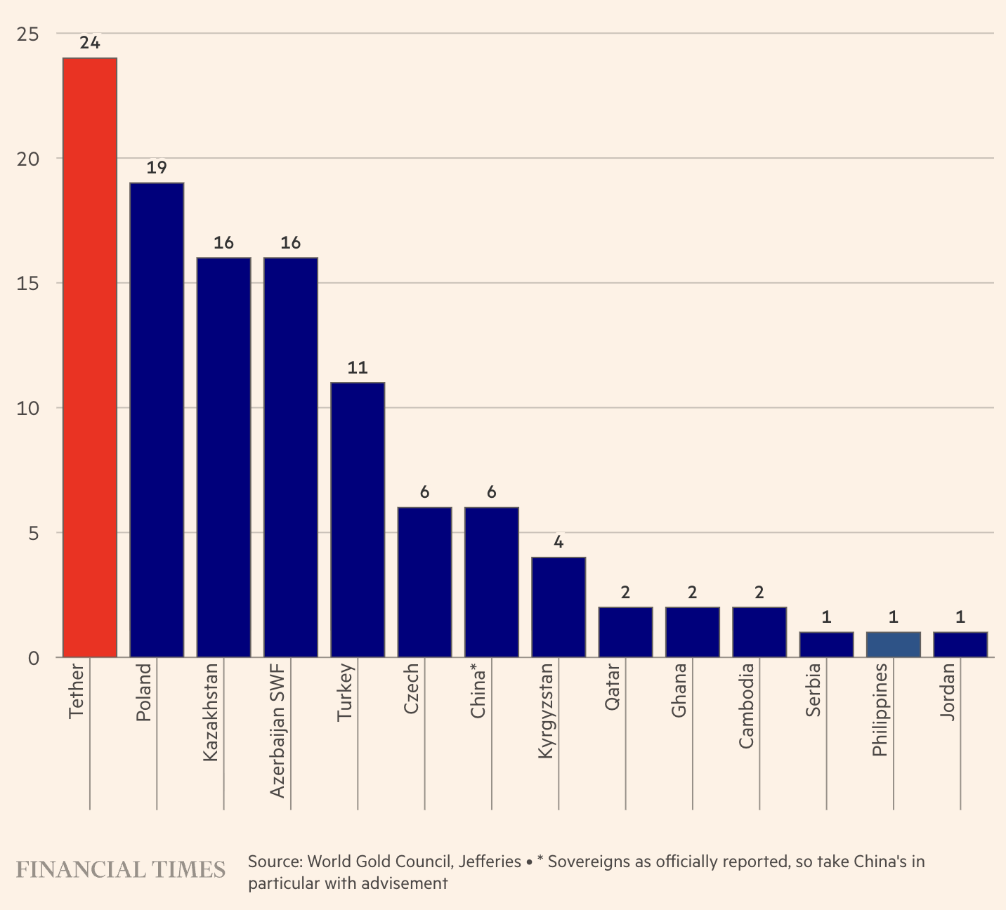 A horizontal bar chart comparing 2025 net gold purchases by Tether and various central banks. Tether appears on the far left with the tallest bar (24 tonnes), shown in red. All other buyers are in dark blue, with Poland (19 tonnes), Kazakhstan (16), Azerbaijan’s sovereign wealth fund (16), Turkey (11), and the Czech Republic (6) among the next largest. Smaller purchases of 1–2 tonnes come from countries such as Ghana, Cambodia, Serbia, the Philippines, and Jordan. The chart highlights that Tether bought more gold in 2025 than any individual central bank listed.