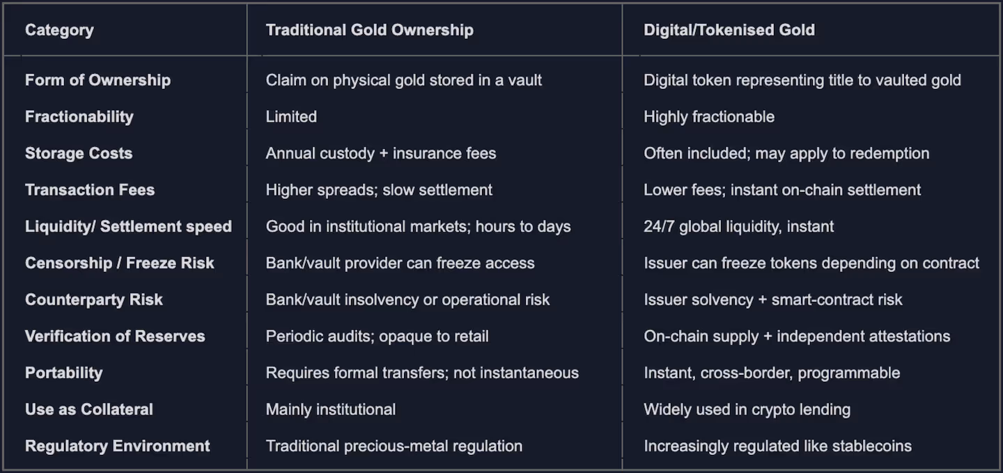 A comparison of traditional custodied gold and tokenised gold, highlighting differences in costs, liquidity, speed, counterparty risk, and censorship-resistance.