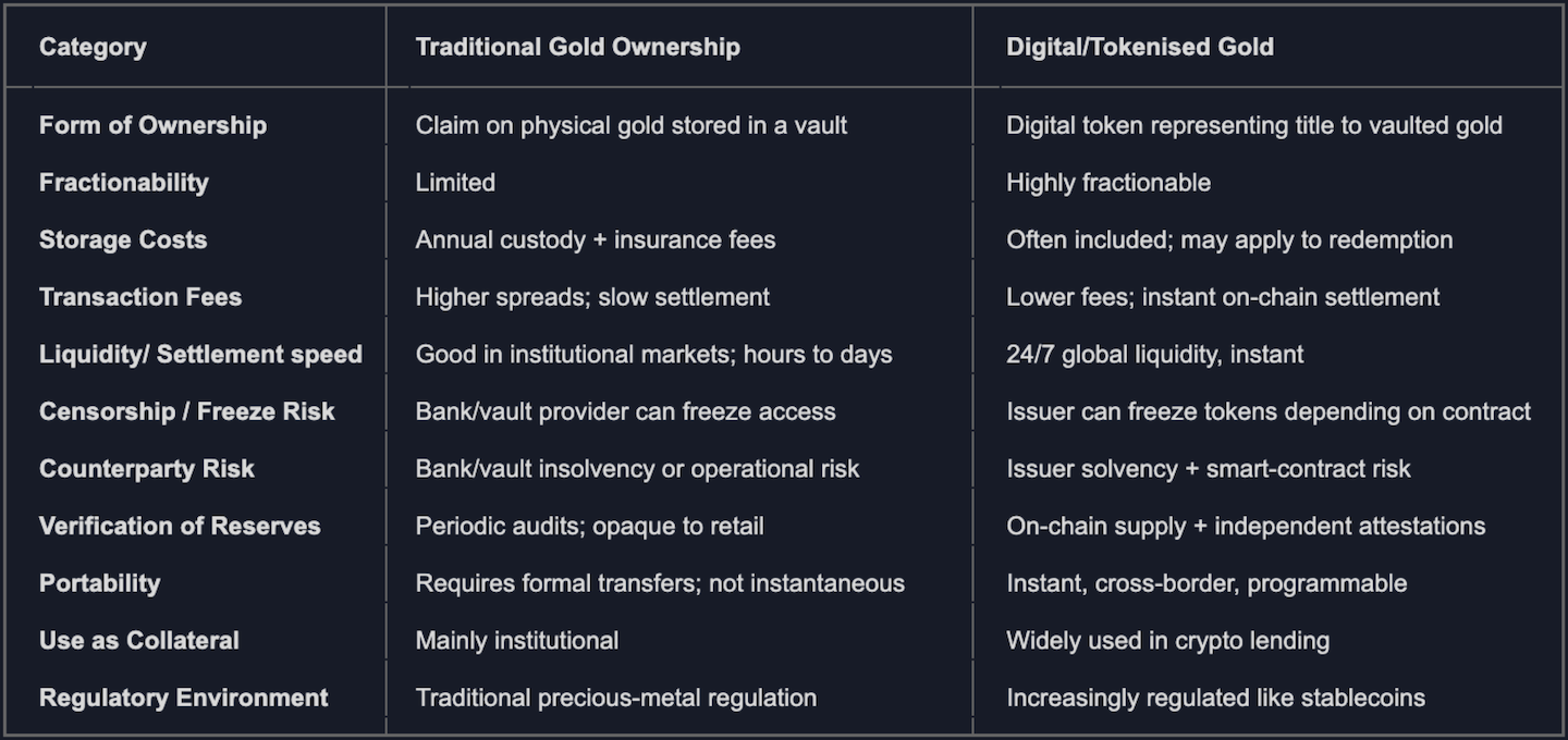 A comparison of traditional custodied gold and tokenised gold, highlighting differences in costs, liquidity, speed, counterparty risk, and censorship-resistance.