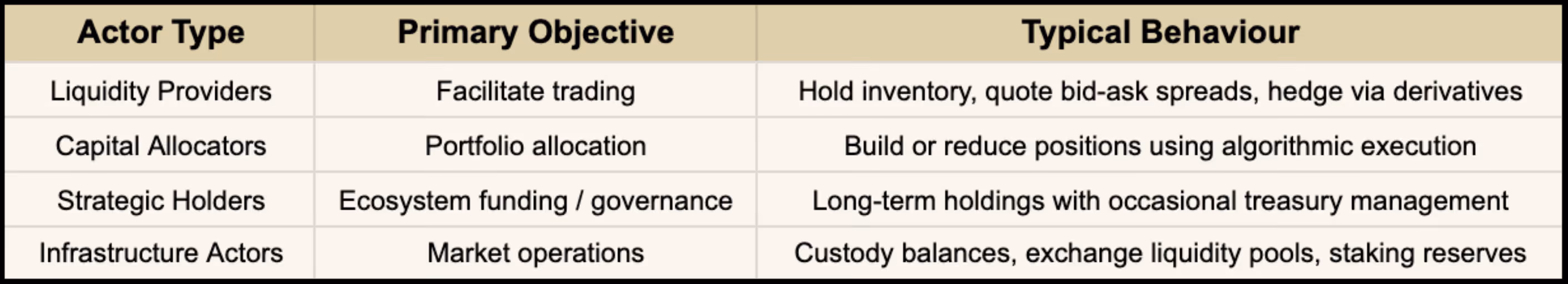 Large balance-sheet actors in crypto markets differ by mandate, objective, and execution behaviour.