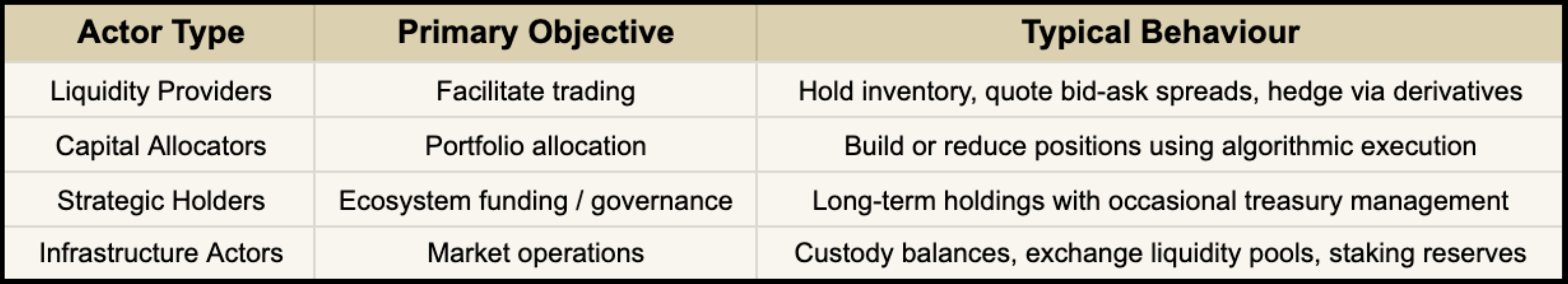 Large balance-sheet actors in crypto markets differ by mandate, objective, and execution behaviour.