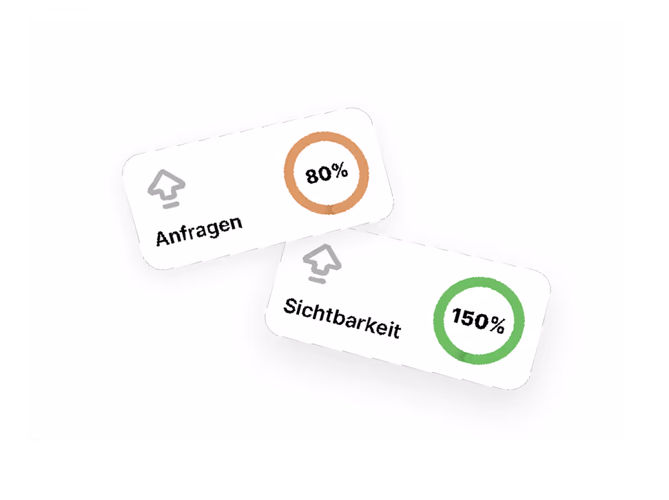 +80% mehr Anfragen generieren & +150% mehr Sichtbarkeit