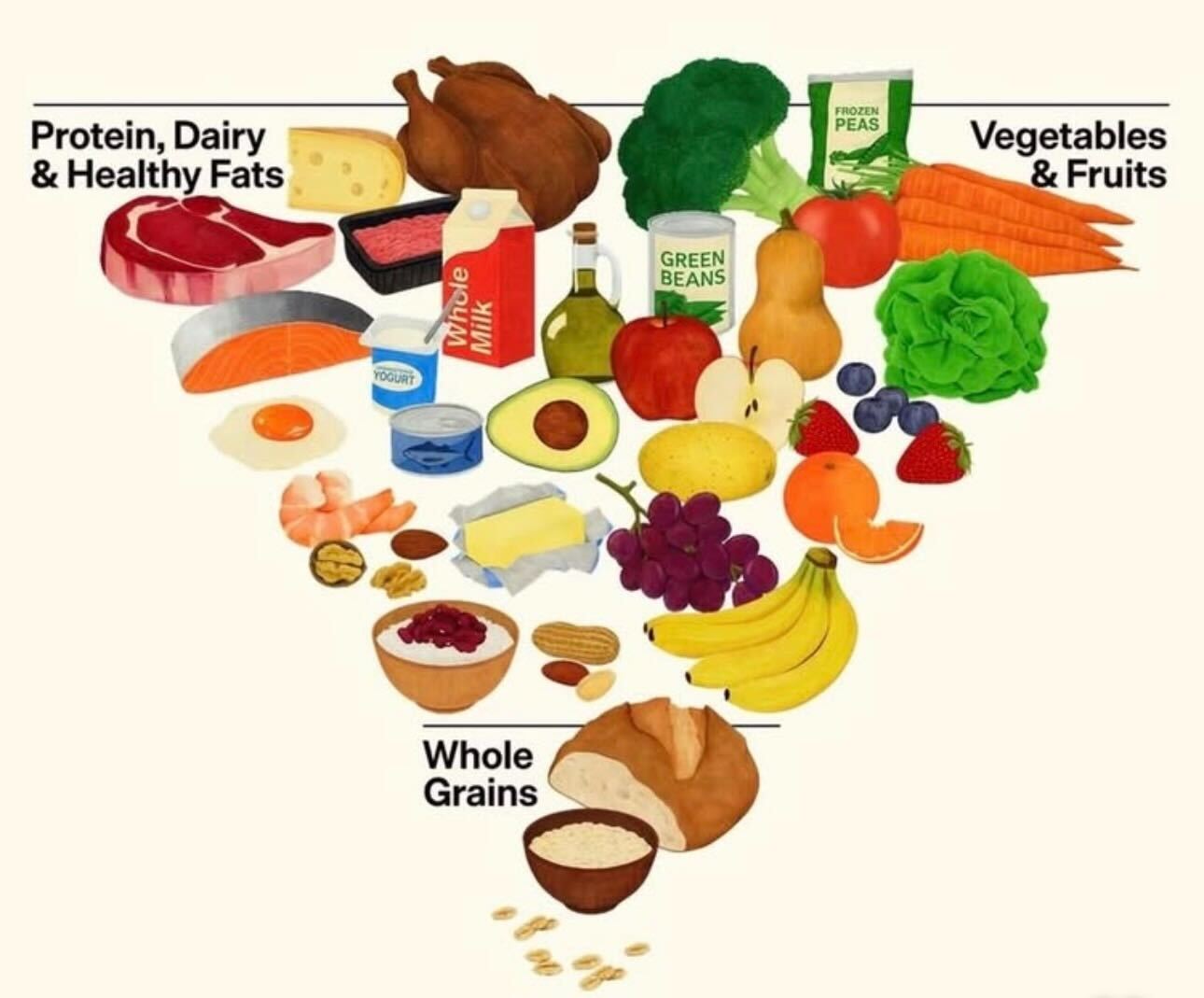 2026 food pyramid with protein, dairy, healthy fats, vegetables, and fruits and the top, with whole grains at the bottom.