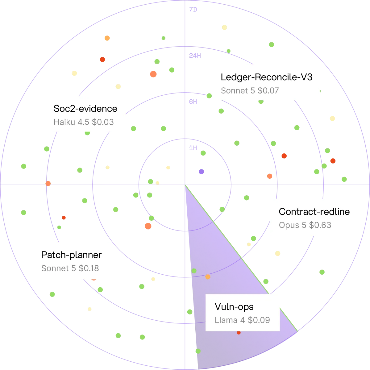 Radar view of active AI agents by recency, labeling Soc2-evidence, Ledger-Reconcile-V3, Contract-redline, Patch-planner and Vuln-ops with the model each uses and its cost per run.