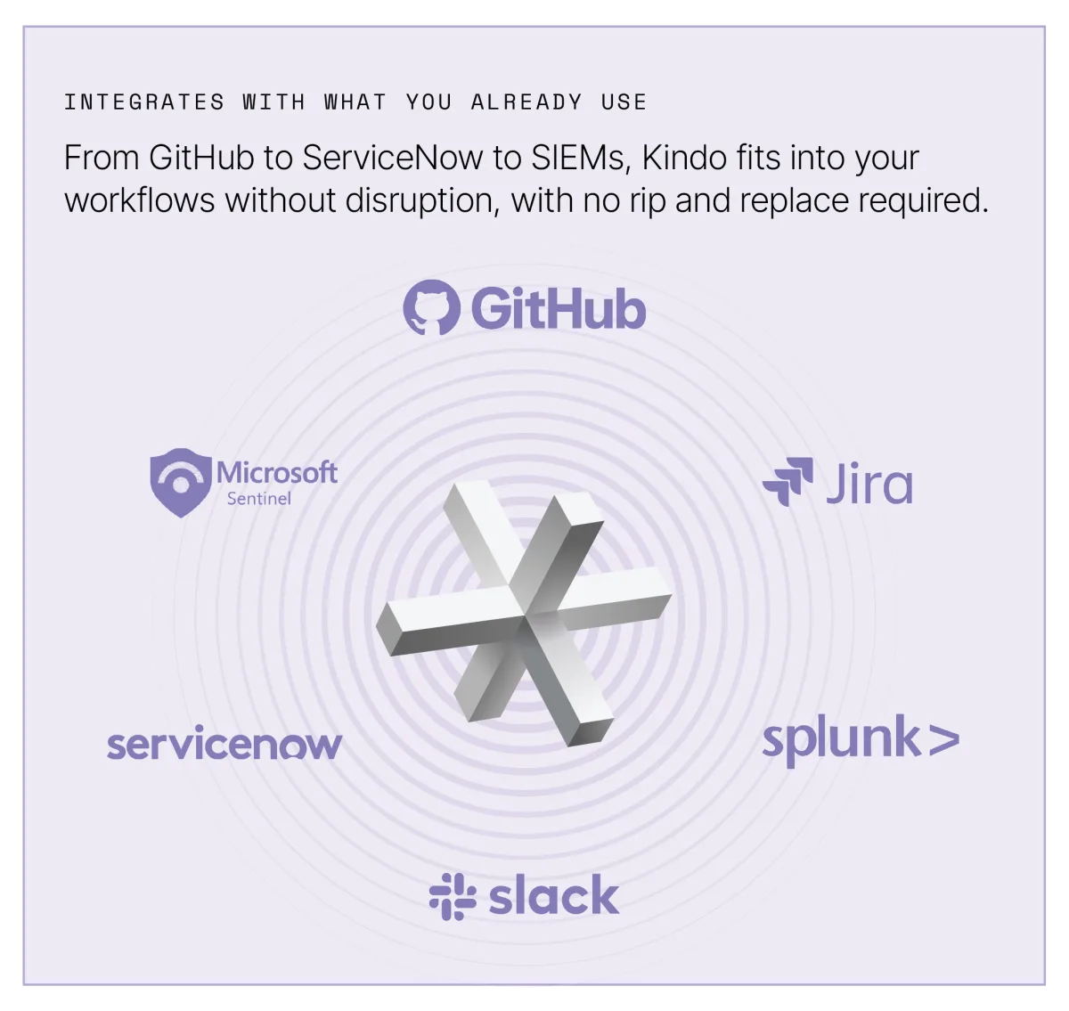 Integrates with what you already use: GitHub, Microsoft Sentinel, Jira, ServiceNow, Splunk, and Slack connected to Kindo.